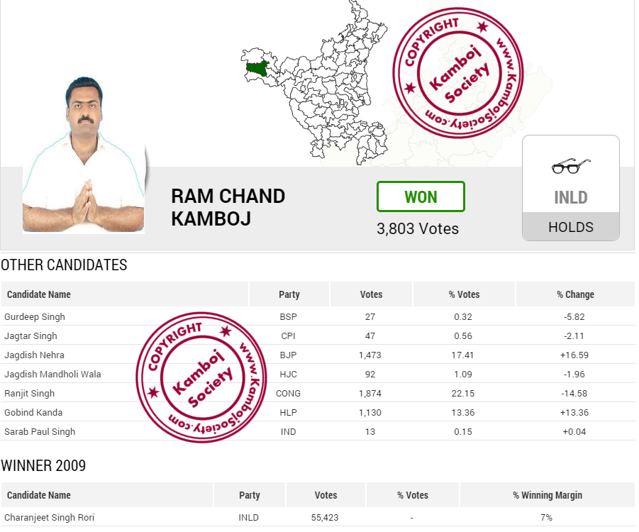 Ram Chander Kamboj won Rania seat